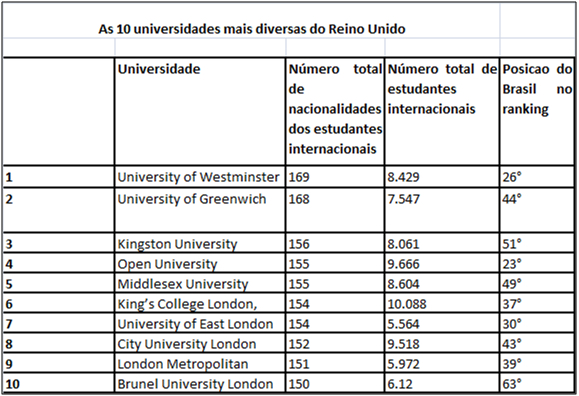 Universidades mais diversas do Reino Unido