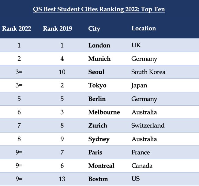 QS Best Student Cities | Top 10 | QS Quacquarelli Symonds