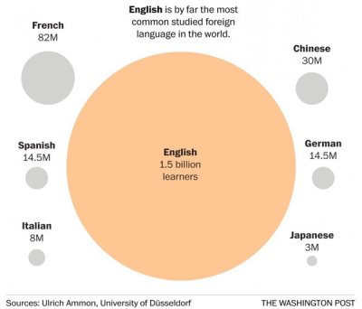 quadro de idiomas mais estudados